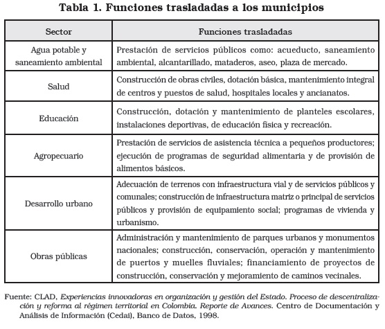 Vista De Descentralizacion Y Re Centralizacion Del Poder En Colombia La Busqueda De Equilibrios Entre La Nacion Y Las Entidades Territoriales Dikaion